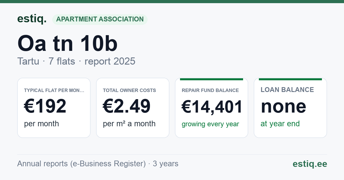 Tartu linn, Oa tn 10b // 10c korteriühistu: key figures 2025 — typical flat €192 a month