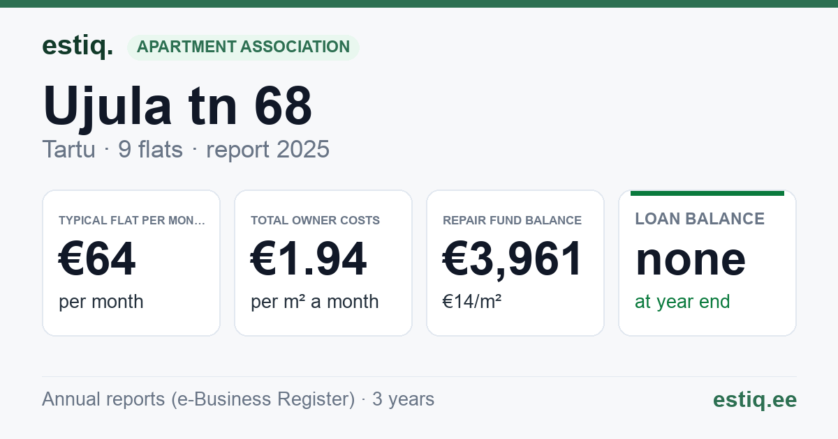 Tartu linn, Ujula tn 68 korteriühistu: key figures 2025 — typical flat €64 a month