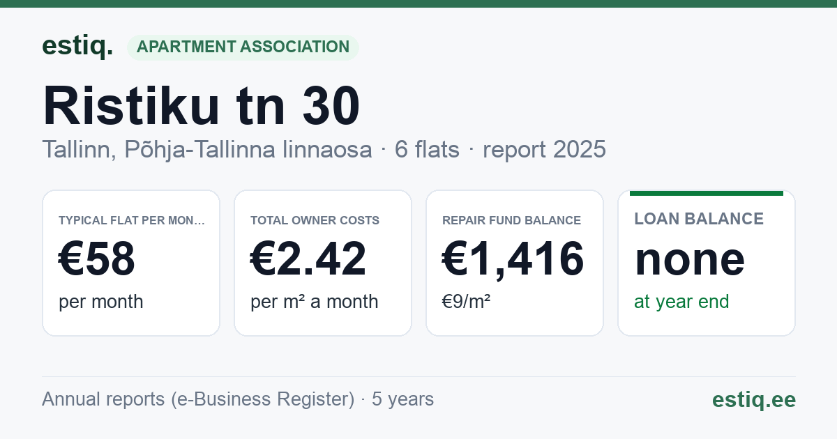 Tallinn, Ristiku tn 30 korteriühistu: key figures 2025 — typical flat €58 a month