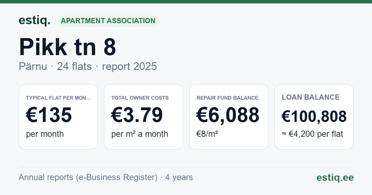 Pärnu linn, Pikk tn 8 korteriühistu: key figures 2025 — typical flat €135 a month