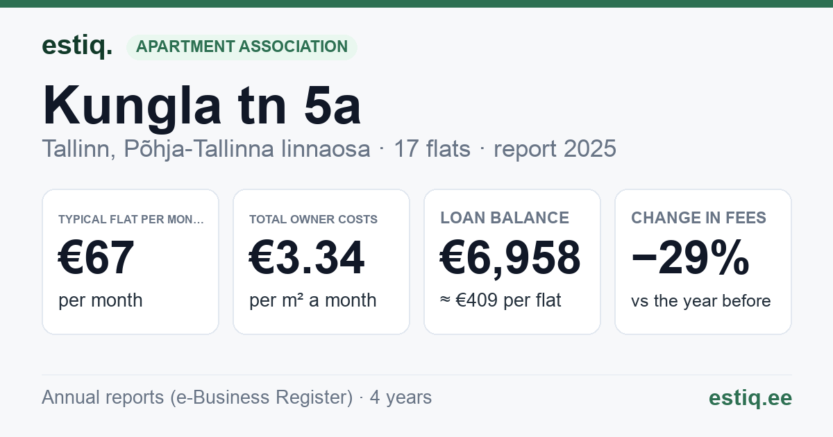 Tallinn, Kungla tn 5a korteriühistu: key figures 2025 — typical flat €67 a month