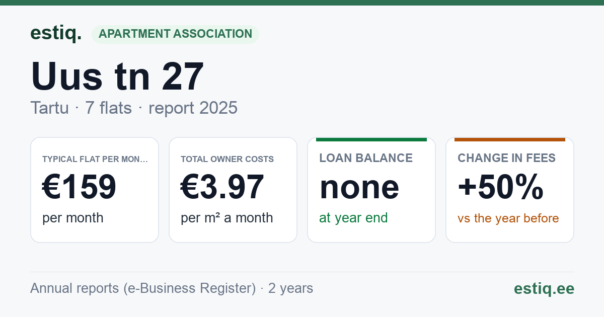 Tartu linn, Uus tn 27 korteriühistu: key figures 2025 — typical flat €159 a month