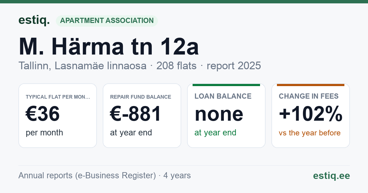 Tallinn, M. Härma tn 12a korteriühistu: key figures 2025 — typical flat €36 a month