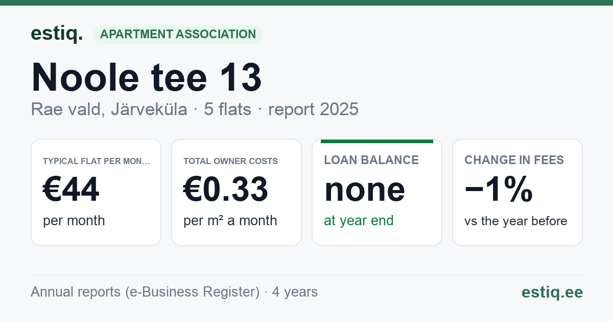 Rae vald, Järveküla, Noole tee 13 korteriühistu: key figures 2025 — typical flat €44 a month
