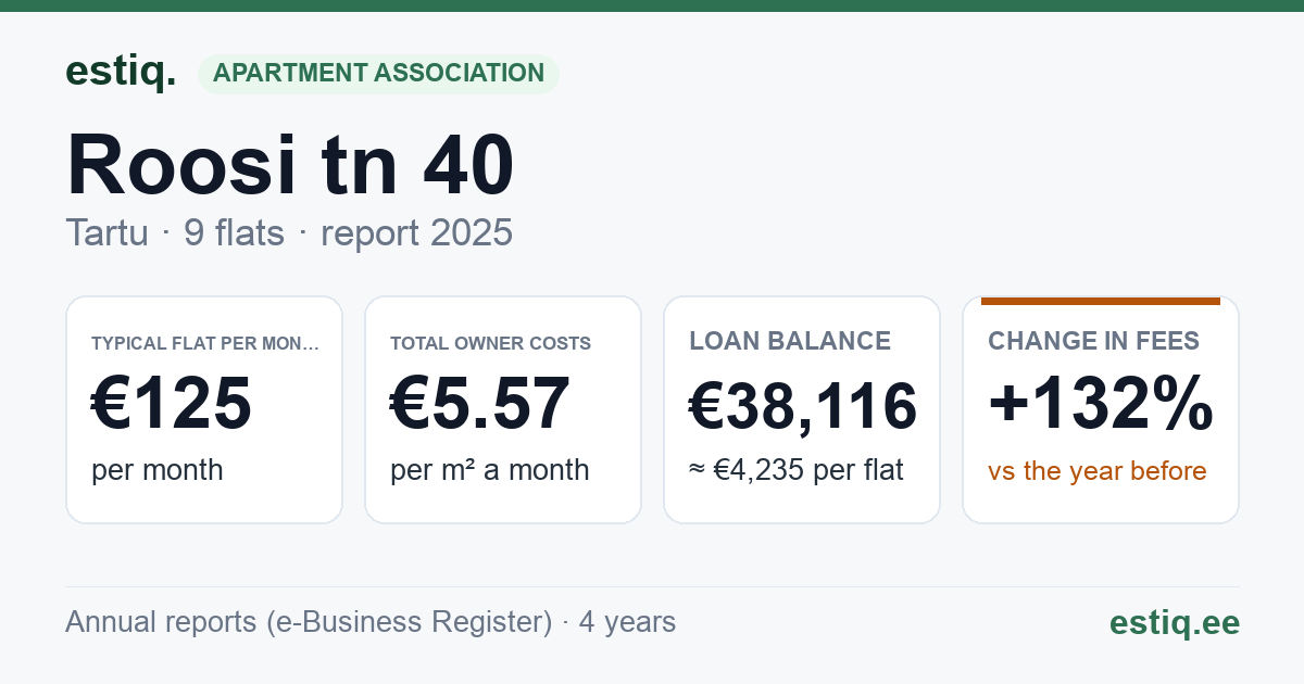 Tartu linn, Roosi tn 40 // 40a korteriühistu: key figures 2025 — typical flat €125 a month