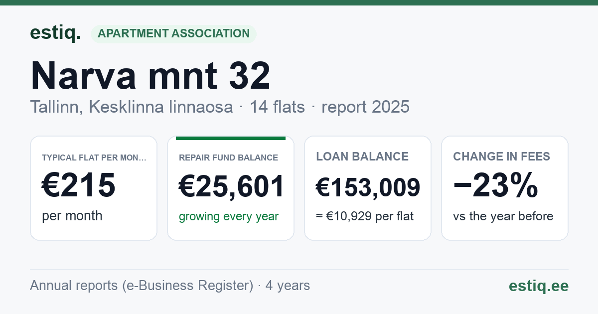 Tallinn, Narva mnt 32 // 34 korteriühistu: key figures 2025 — typical flat €215 a month
