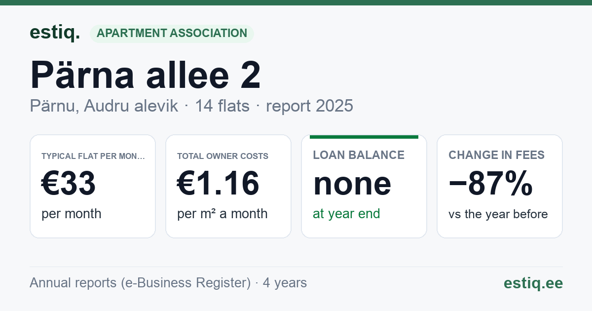 Pärnu linn, Audru alevik, Pärna allee 2 korteriühistu: key figures 2025 — typical flat €33 a month