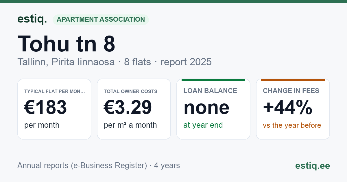 Tallinn, Tohu tn 8 korteriühistu: key figures 2025 — typical flat €183 a month