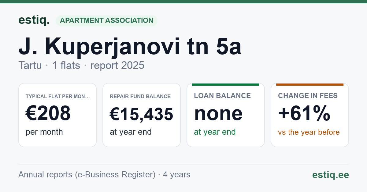 Tartu linn, J. Kuperjanovi tn 5a korteriühistu: key figures 2025 — typical flat €208 a month
