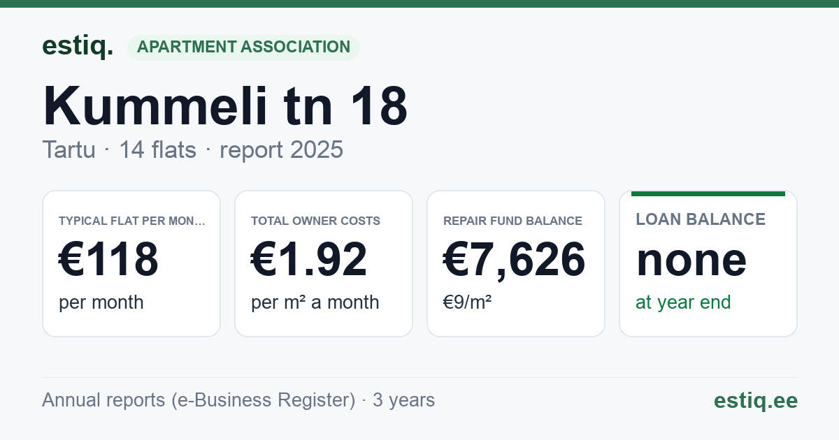 Tartu linn, Kummeli tn 18 korteriühistu: key figures 2025 — typical flat €118 a month