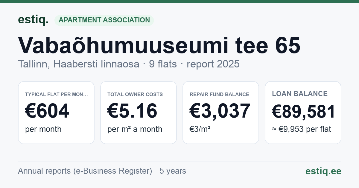 Tallinn, Vabaõhumuuseumi tee 65 korteriühistu: key figures 2025 — typical flat €604 a month