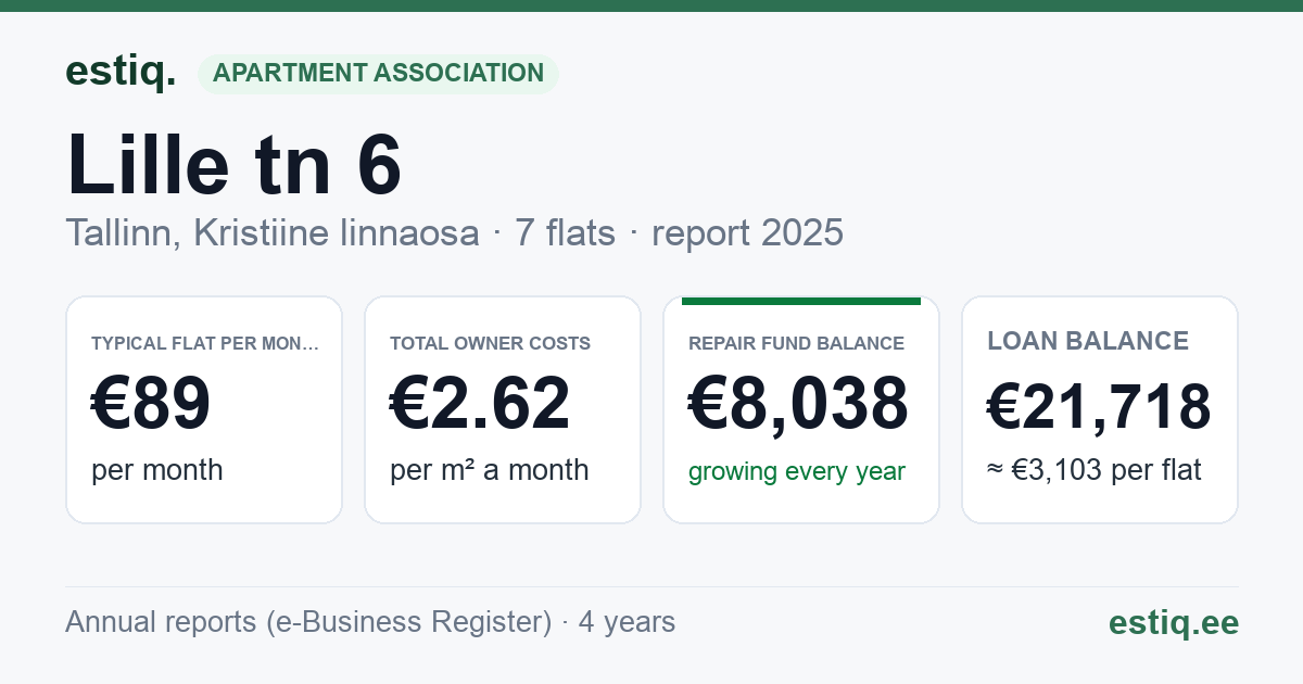 Tallinn, Lille tn 6 korteriühistu: key figures 2025 — typical flat €89 a month