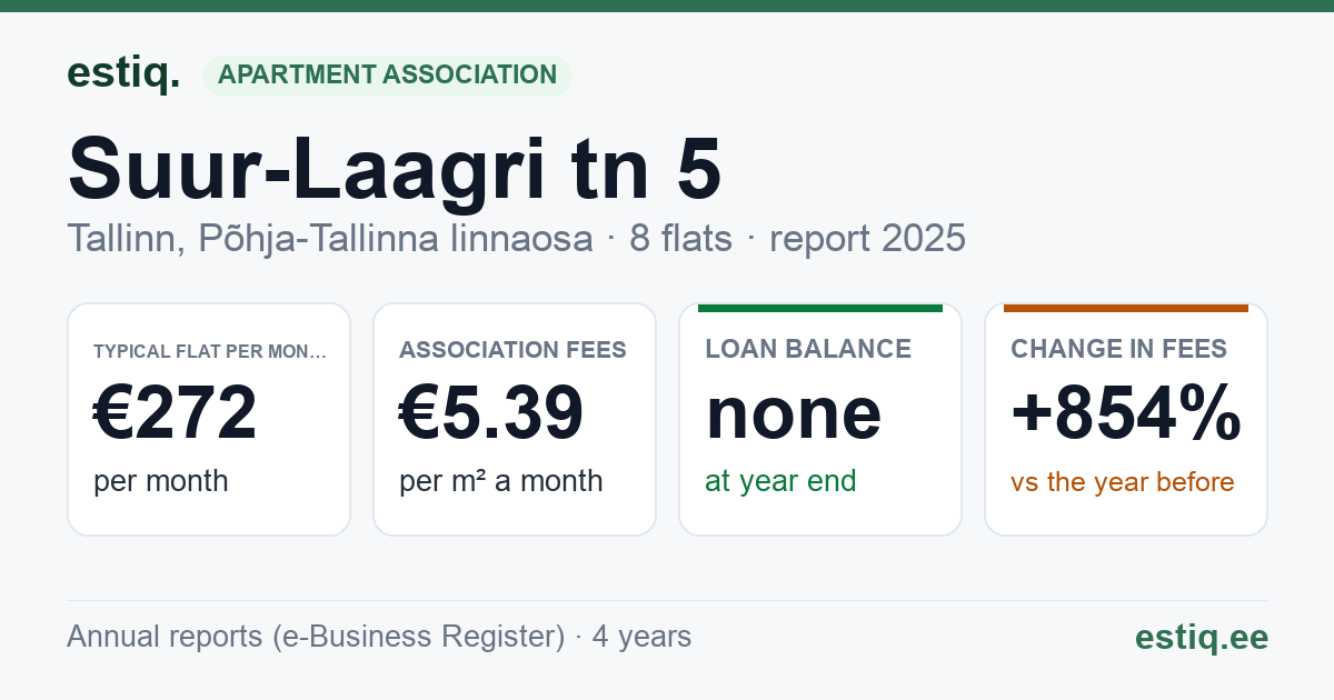 Tallinn, Suur-Laagri tn 5 korteriühistu: key figures 2025 — typical flat €272 a month