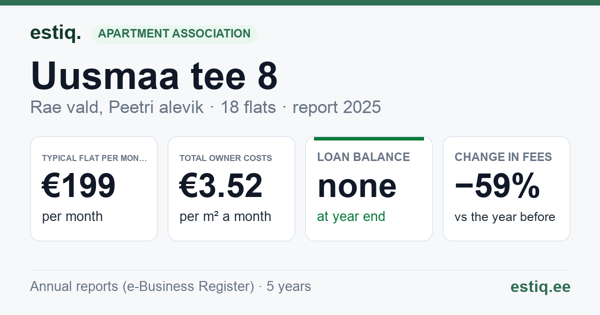 Rae vald, Peetri alevik, Uusmaa tee 8 korteriühistu: key figures 2025 — typical flat €199 a month