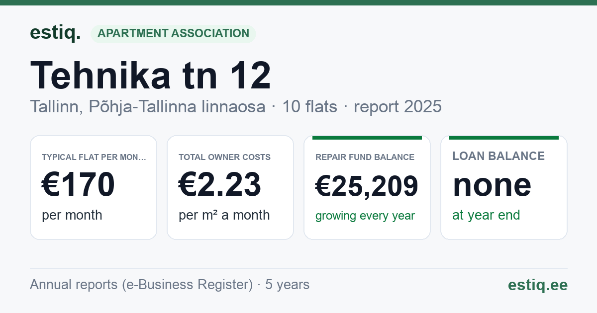 Tallinn, Tehnika tn 12 korteriühistu: key figures 2025 — typical flat €170 a month