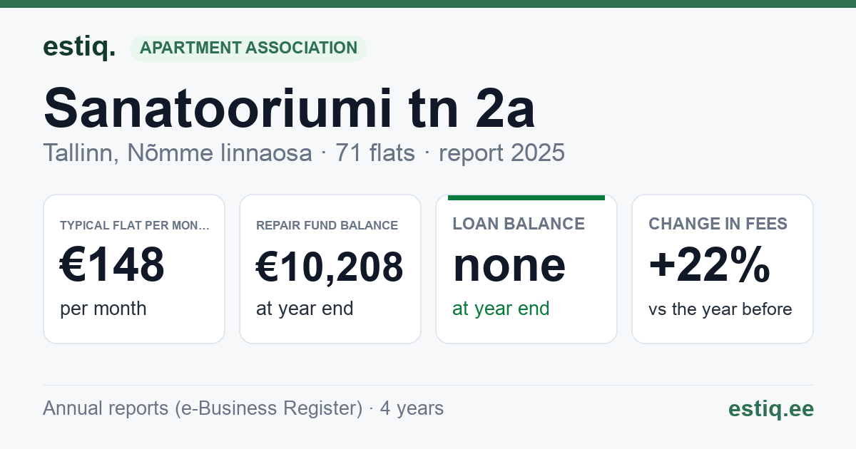 Tallinn, Sanatooriumi tn 2a korteriühistu: key figures 2025 — typical flat €148 a month