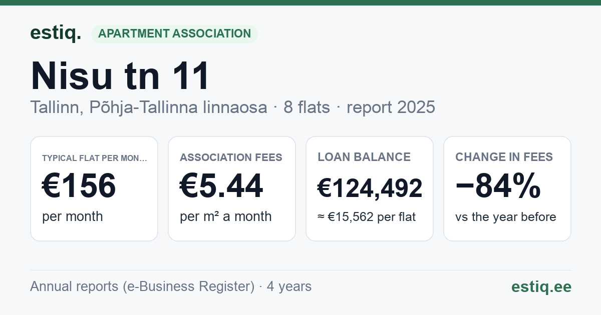 Tallinn, Nisu tn 11 korteriühistu: key figures 2025 — typical flat €156 a month