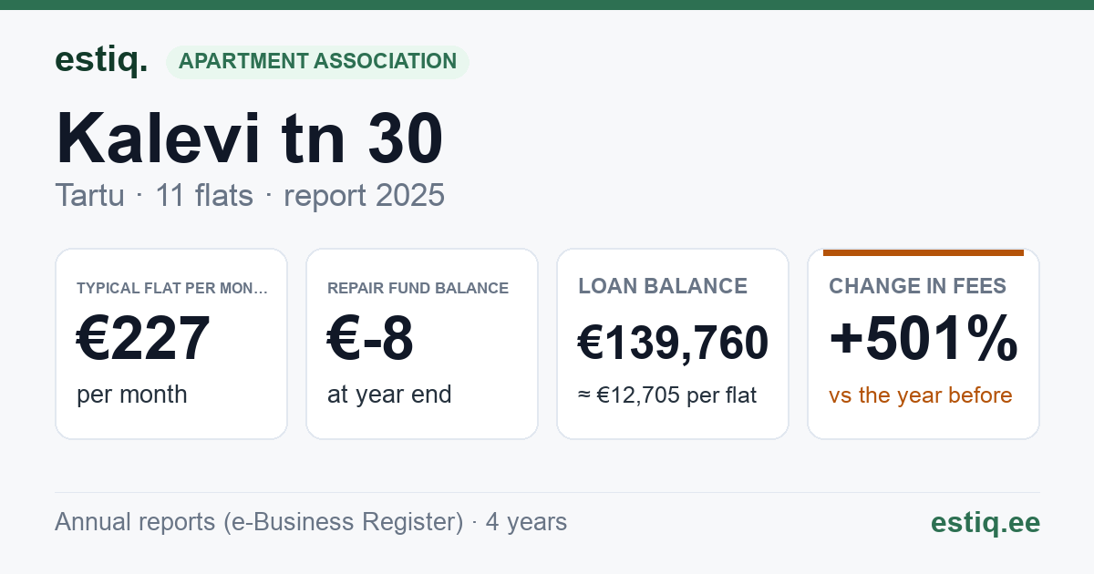 Tartu linn, Kalevi tn 30 korteriühistu: key figures 2025 — typical flat €227 a month