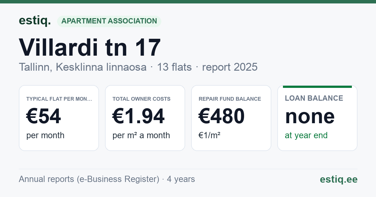 Tallinn, Villardi tn 17 korteriühistu: key figures 2025 — typical flat €54 a month