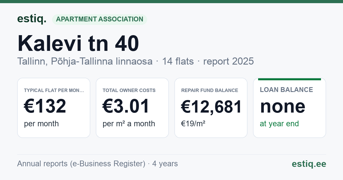 Tallinn, Kalevi tn 40 korteriühistu: key figures 2025 — typical flat €132 a month