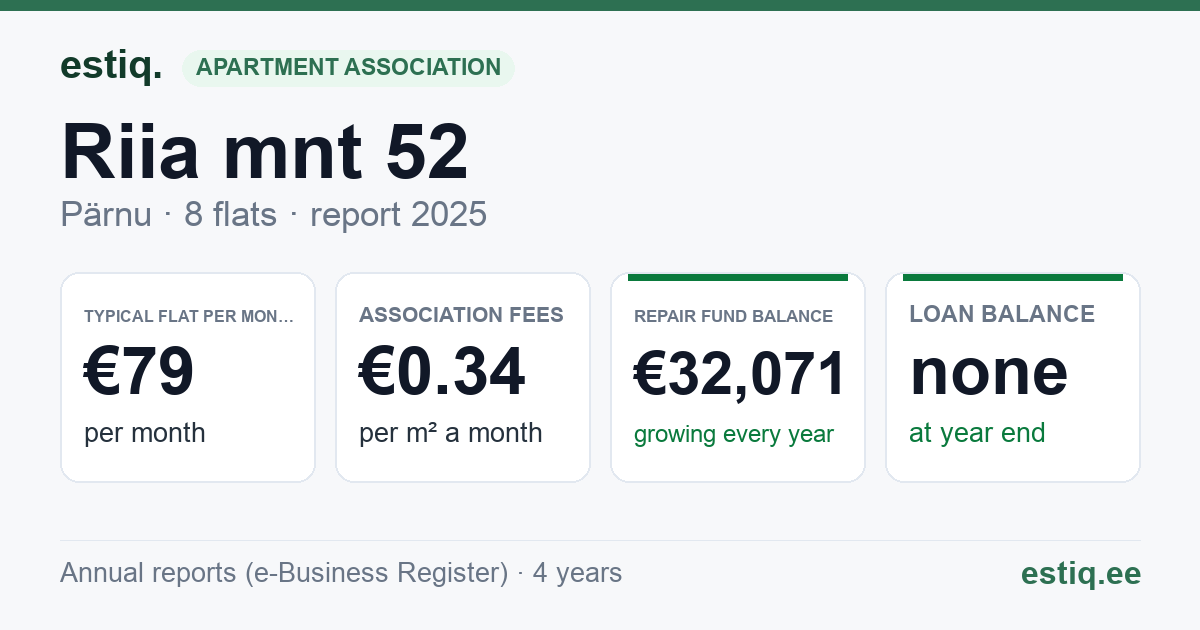 Pärnu linn, Riia mnt 52 korteriühistu: key figures 2025 — typical flat €79 a month