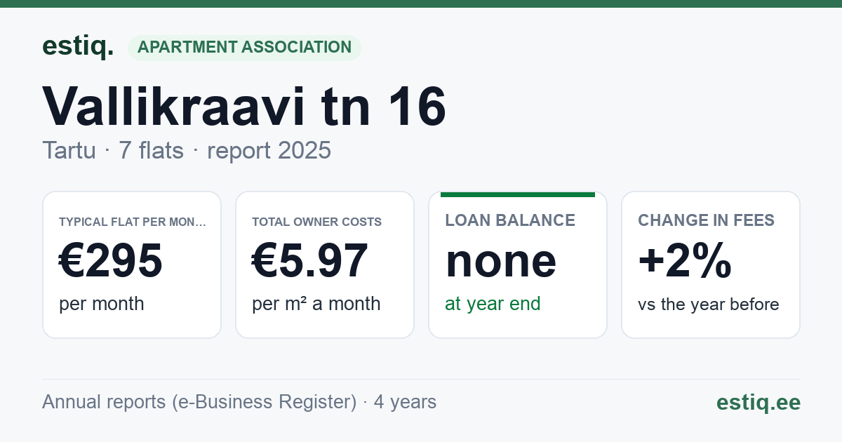 Tartu linn, Vallikraavi tn 16 korteriühistu: key figures 2025 — typical flat €295 a month