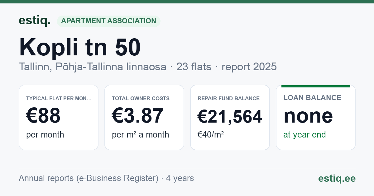 Tallinn, Kopli tn 50 korteriühistu: key figures 2025 — typical flat €88 a month