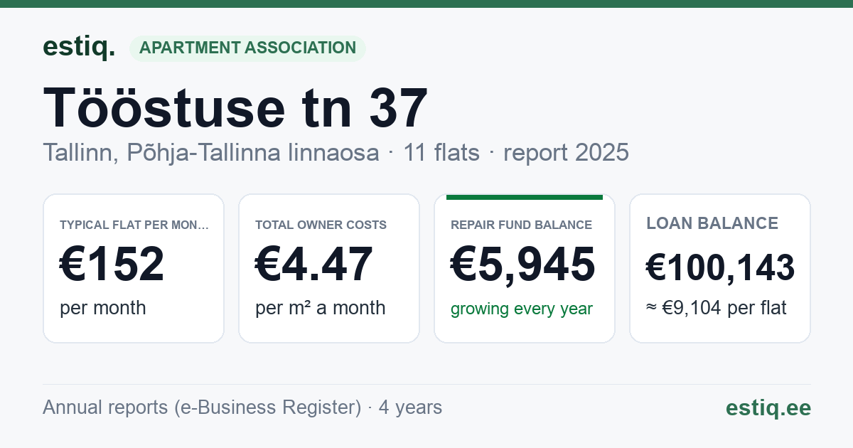 Tallinn, Tööstuse tn 37 korteriühistu: key figures 2025 — typical flat €152 a month