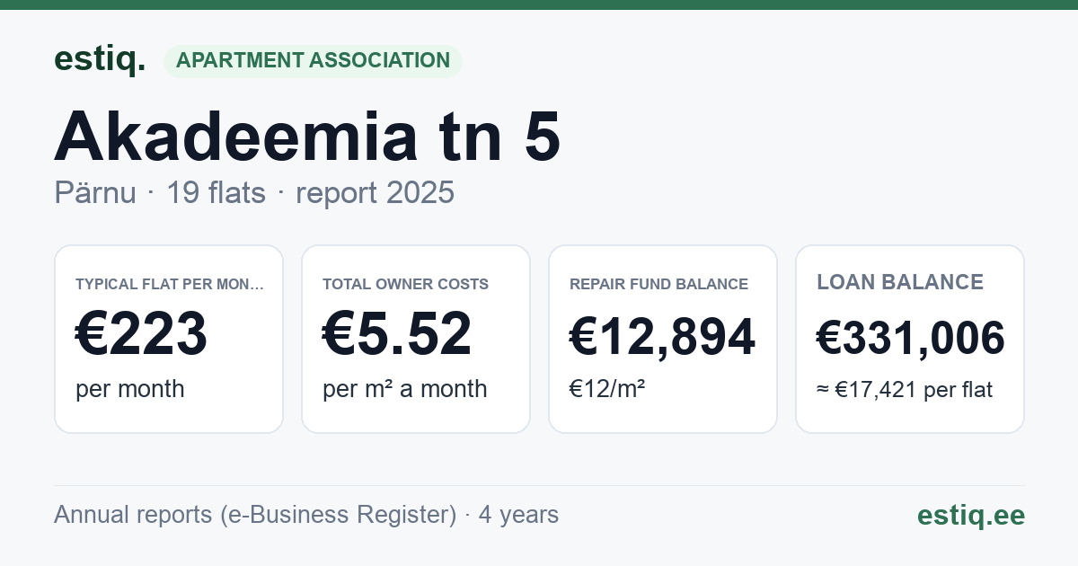 Pärnu linn, Akadeemia tn 5 korteriühistu: key figures 2025 — typical flat €223 a month