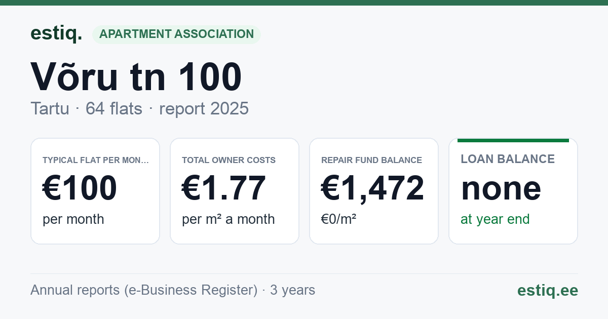 Tartu linn, Võru tn 100 korteriühistu: key figures 2025 — typical flat €100 a month