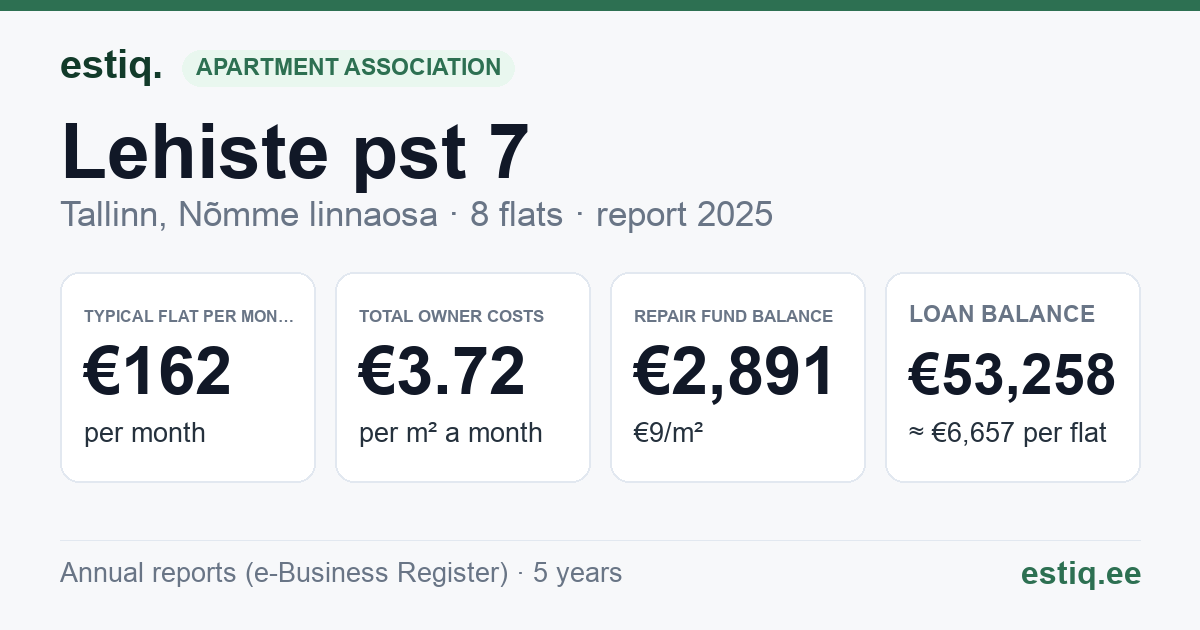 Tallinn, Lehiste pst 7 korteriühistu: key figures 2025 — typical flat €162 a month