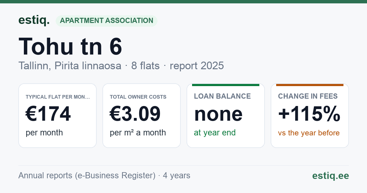 Tallinn, Tohu tn 6 korteriühistu: key figures 2025 — typical flat €174 a month