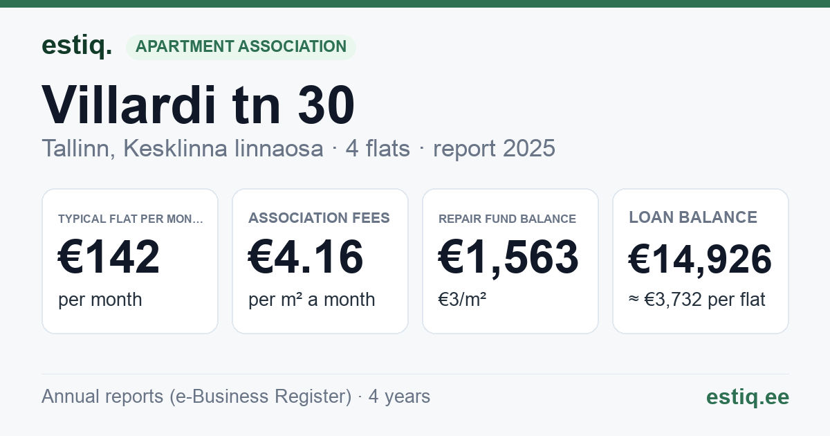 Tallinn, Villardi tn 30 korteriühistu: key figures 2025 — typical flat €142 a month