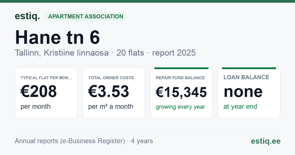 Tallinn, Hane tn 6 korteriühistu: key figures 2025 — typical flat €208 a month