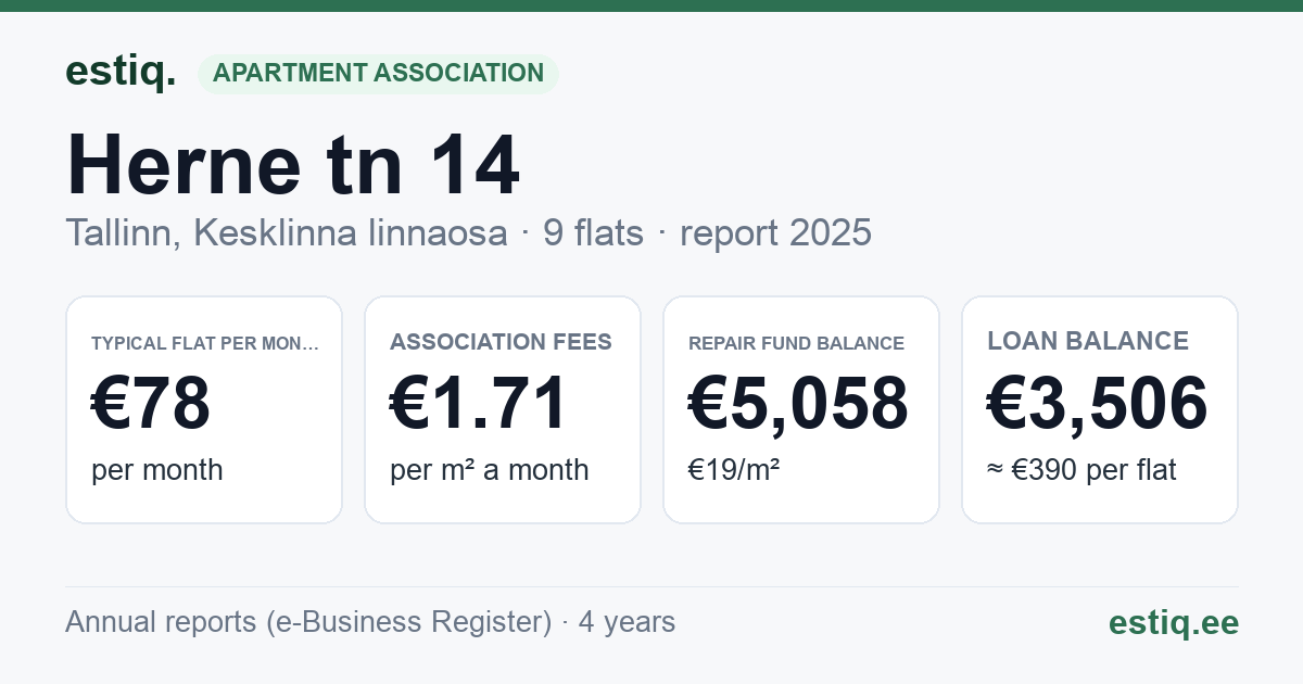 Tallinn, Herne tn 14 korteriühistu: key figures 2025 — typical flat €78 a month
