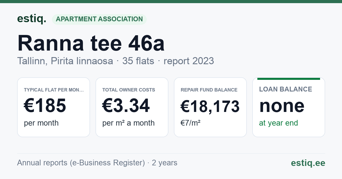 Tallinn, Ranna tee 46a korteriühistu: key figures 2023 — typical flat €185 a month