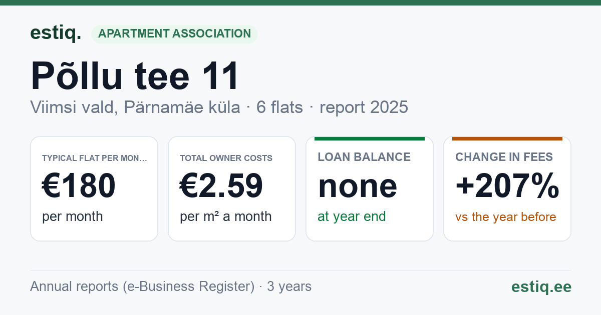 Viimsi vald, Pärnamäe küla, Põllu tee 11 korteriühistu: key figures 2025 — typical flat €180 a month