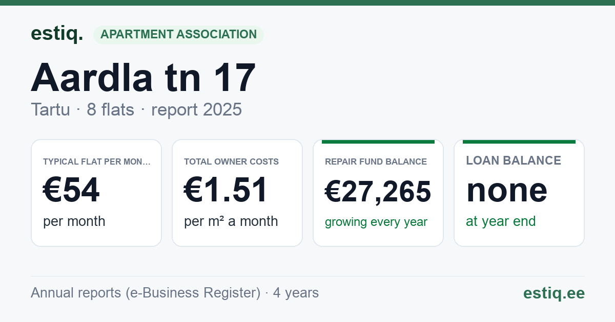 Tartu linn, Aardla tn 17 korteriühistu: key figures 2025 — typical flat €54 a month
