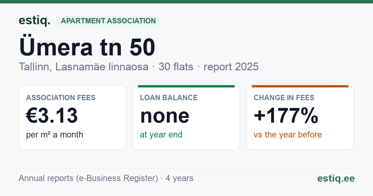 Tallinn, Ümera tn 50 korteriühistu: key figures 2025