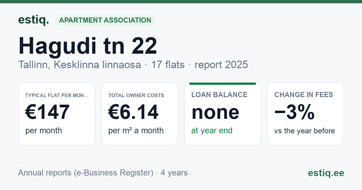 Tallinn, Hagudi tn 22 korteriühistu: key figures 2025 — typical flat €147 a month