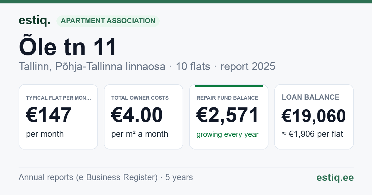 Tallinn, Õle tn 11 // 11a korteriühistu: key figures 2025 — typical flat €147 a month