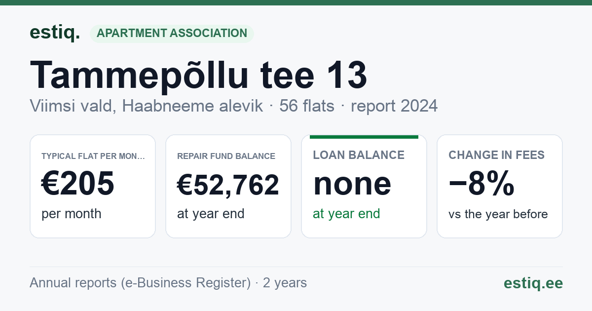 Viimsi vald, Haabneeme alevik, Tammepõllu plats, Tammepõllu tee 13, Tammepõllu tee 15 korteriühistu: key figures 2024 — typical flat €205 a month