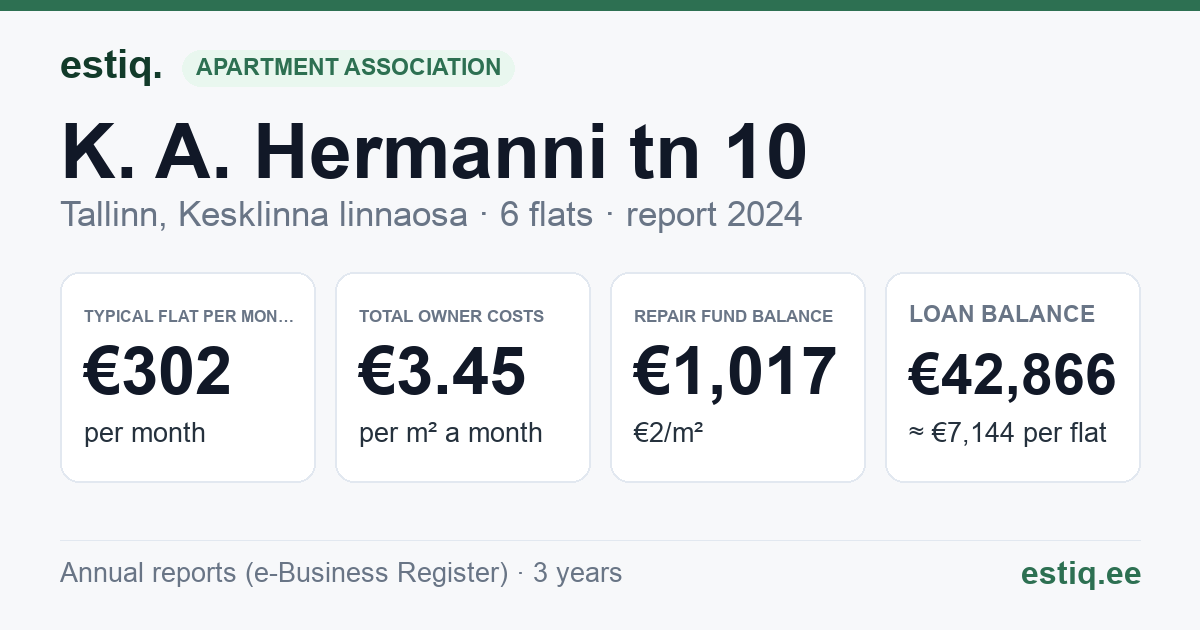 Tallinn, K. A. Hermanni tn 10 korteriühistu: key figures 2024 — typical flat €302 a month