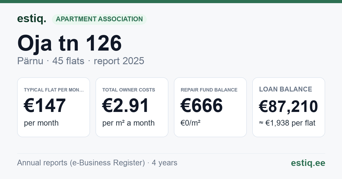 Pärnu linn, Oja tn 126, Oja tn 126y korteriühistu: key figures 2025 — typical flat €147 a month