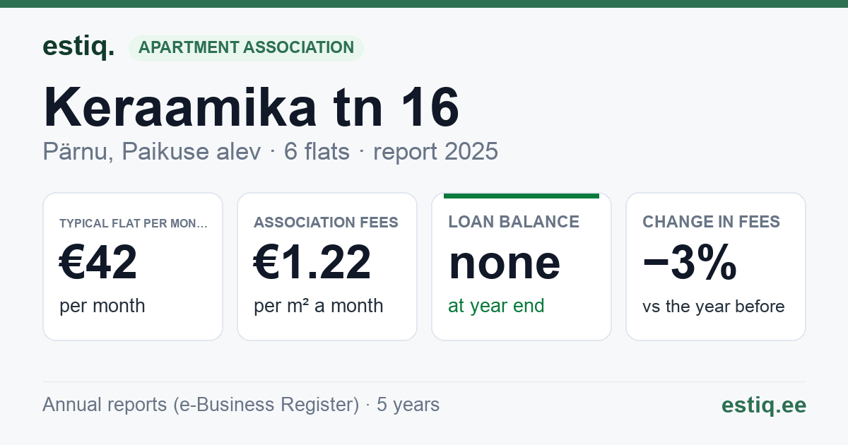 Pärnu linn, Paikuse alev, Keraamika tn 16 korteriühistu: key figures 2025 — typical flat €42 a month