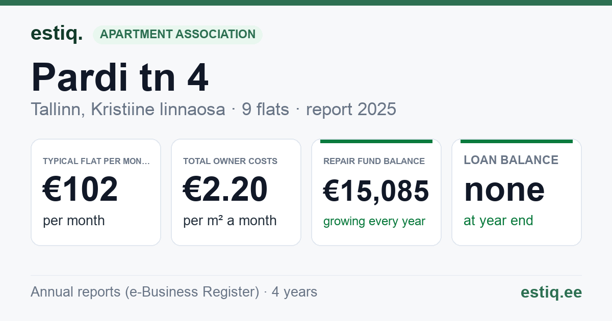 Tallinn, Pardi tn 4 korteriühistu: key figures 2025 — typical flat €102 a month