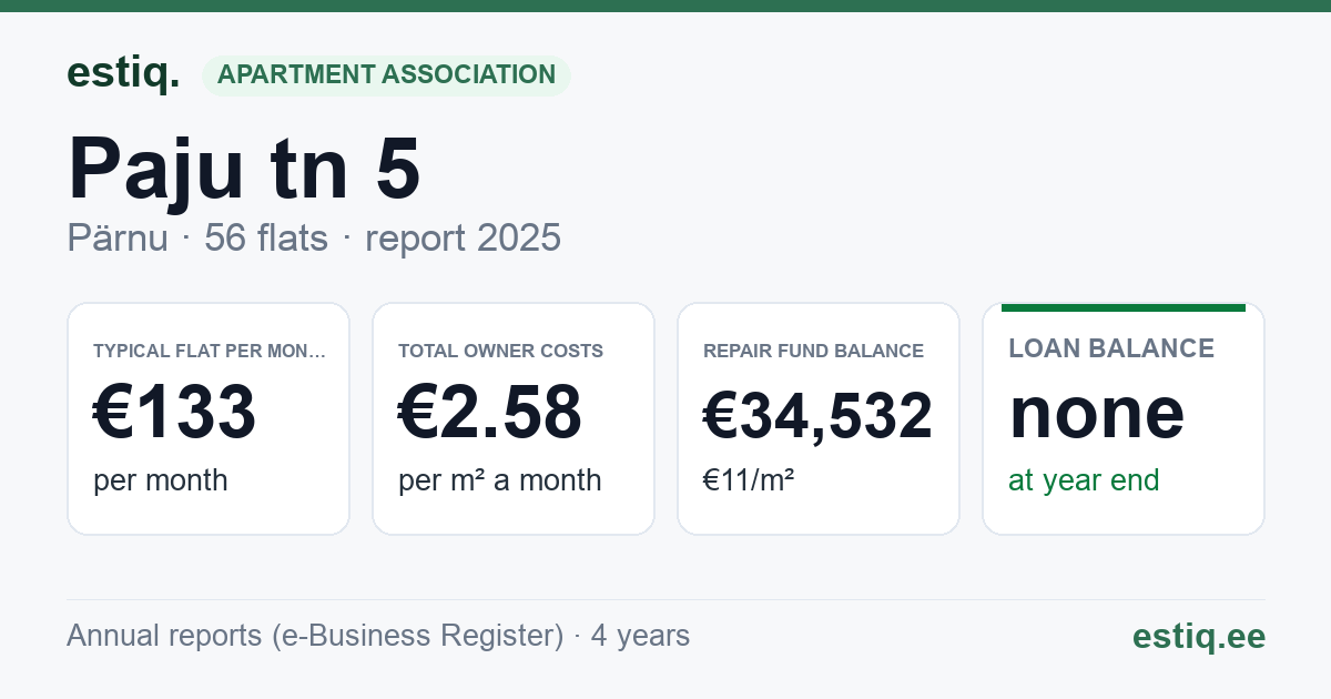 Pärnu linn, Paju tn 5 korteriühistu: key figures 2025 — typical flat €133 a month