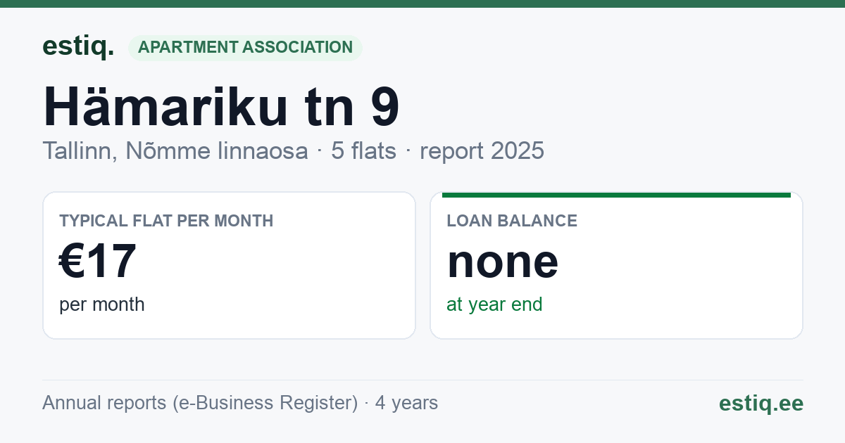 Tallinn, Hämariku tn 9 korteriühistu: key figures 2025 — typical flat €17 a month