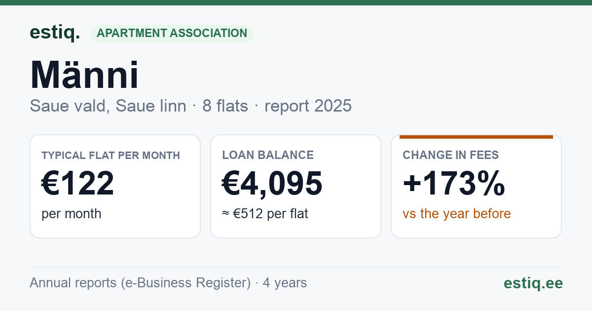 Saue vald, Ellamaa küla, Männi korteriühistu: key figures 2025 — typical flat €122 a month