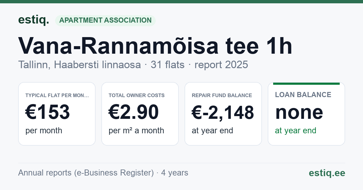 Tallinn, Vana-Rannamõisa tee 1h korteriühistu: key figures 2025 — typical flat €153 a month